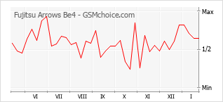 Gráfico de los cambios de popularidad Fujitsu Arrows Be4