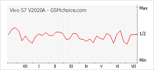 Grafico di modifiche della popolarità del telefono cellulare Vivo S7 V2020A