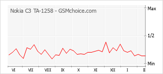 Diagramm der Poplularitätveränderungen von Nokia C3 TA-1258