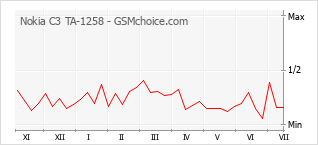 Popularity chart of Nokia C3 TA-1258