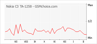 Grafico di modifiche della popolarità del telefono cellulare Nokia C3 TA-1258