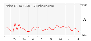 Populariteit van de telefoon: diagram Nokia C3 TA-1258