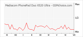 Diagramm der Poplularitätveränderungen von Mediacom PhonePad Duo X520 Ultra