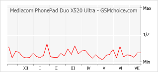 Popularity chart of Mediacom PhonePad Duo X520 Ultra