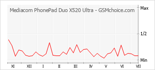 Le graphique de popularité de Mediacom PhonePad Duo X520 Ultra