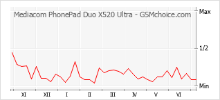 Populariteit van de telefoon: diagram Mediacom PhonePad Duo X520 Ultra