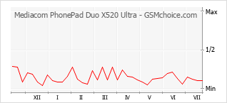 Диаграмма изменений популярности телефона Mediacom PhonePad Duo X520 Ultra