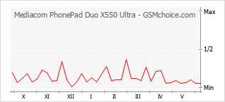 Gráfico de los cambios de popularidad Mediacom PhonePad Duo X550 Ultra