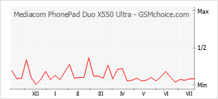Le graphique de popularité de Mediacom PhonePad Duo X550 Ultra