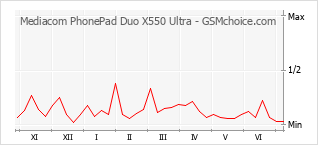 Grafico di modifiche della popolarità del telefono cellulare Mediacom PhonePad Duo X550 Ultra