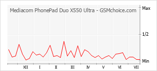 Traçar mudanças de populariedade do telemóvel Mediacom PhonePad Duo X550 Ultra