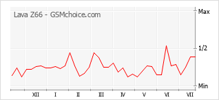 Gráfico de los cambios de popularidad Lava Z66