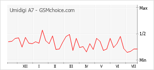 Popularity chart of Umidigi A7