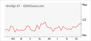 Grafico di modifiche della popolarità del telefono cellulare Umidigi A7
