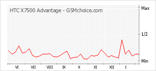 Diagramm der Poplularitätveränderungen von HTC X7500 Advantage