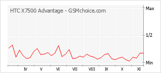 Popularity chart of HTC X7500 Advantage