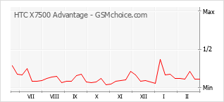 Gráfico de los cambios de popularidad HTC X7500 Advantage
