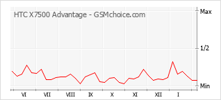Grafico di modifiche della popolarità del telefono cellulare HTC X7500 Advantage