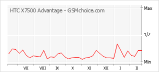 Populariteit van de telefoon: diagram HTC X7500 Advantage