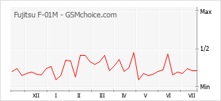 Popularity chart of Fujitsu F-01M
