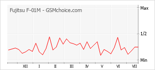 Grafico di modifiche della popolarità del telefono cellulare Fujitsu F-01M