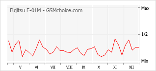 Populariteit van de telefoon: diagram Fujitsu F-01M