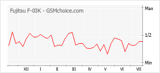 Popularity chart of Fujitsu F-03K