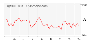 Grafico di modifiche della popolarità del telefono cellulare Fujitsu F-03K
