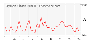 Grafico di modifiche della popolarità del telefono cellulare Olympia Classic Mini II