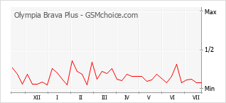 Popularity chart of Olympia Brava Plus