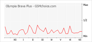Gráfico de los cambios de popularidad Olympia Brava Plus