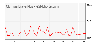 Grafico di modifiche della popolarità del telefono cellulare Olympia Brava Plus