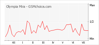 Grafico di modifiche della popolarità del telefono cellulare Olympia Mira
