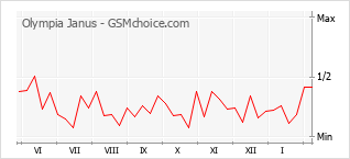 Diagramm der Poplularitätveränderungen von Olympia Janus