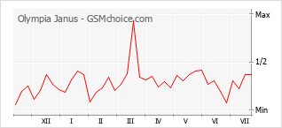 Grafico di modifiche della popolarità del telefono cellulare Olympia Janus