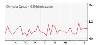 Populariteit van de telefoon: diagram Olympia Janus