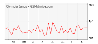 Traçar mudanças de populariedade do telemóvel Olympia Janus