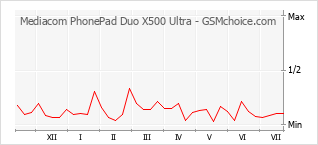 Le graphique de popularité de Mediacom PhonePad Duo X500 Ultra