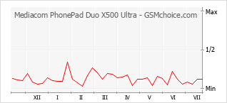 Grafico di modifiche della popolarità del telefono cellulare Mediacom PhonePad Duo X500 Ultra