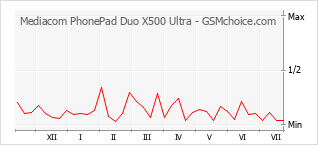 手机声望改变图表 Mediacom PhonePad Duo X500 Ultra