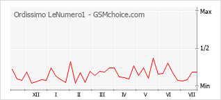 Grafico di modifiche della popolarità del telefono cellulare Ordissimo LeNumero1