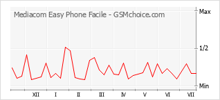 Grafico di modifiche della popolarità del telefono cellulare Mediacom Easy Phone Facile