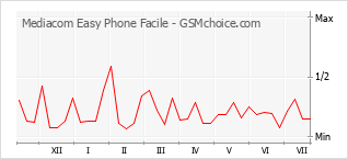 手机声望改变图表 Mediacom Easy Phone Facile