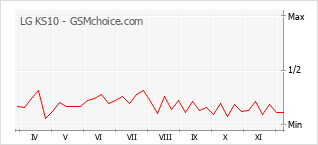 Gráfico de los cambios de popularidad LG KS10