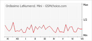 Le graphique de popularité de Ordissimo LeNumero1 Mini
