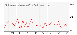 Le graphique de popularité de Ordissimo LeNumero2