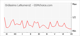 Grafico di modifiche della popolarità del telefono cellulare Ordissimo LeNumero2