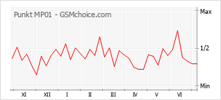 Popularity chart of Punkt MP01