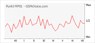 Gráfico de los cambios de popularidad Punkt MP01