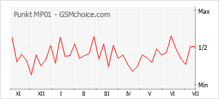 Grafico di modifiche della popolarità del telefono cellulare Punkt MP01